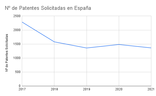Patentes Solicitadas en España