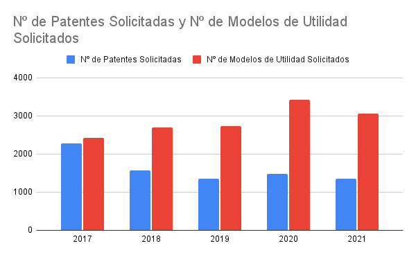 Patentes o Modelos de Utilidad