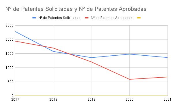 Patentes Solicitadas Vs Patentes Aprobadas