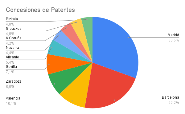 Concesiones de patentes en Madrid