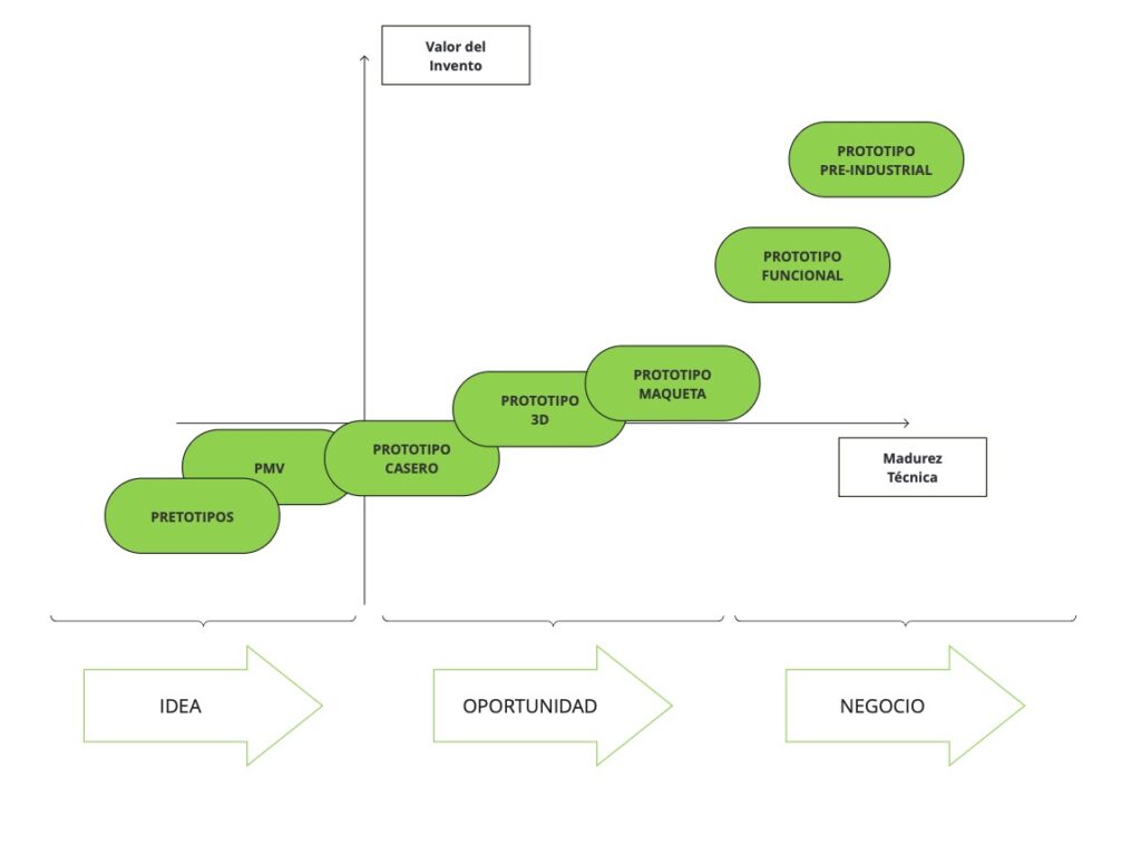 tipos de prototipos