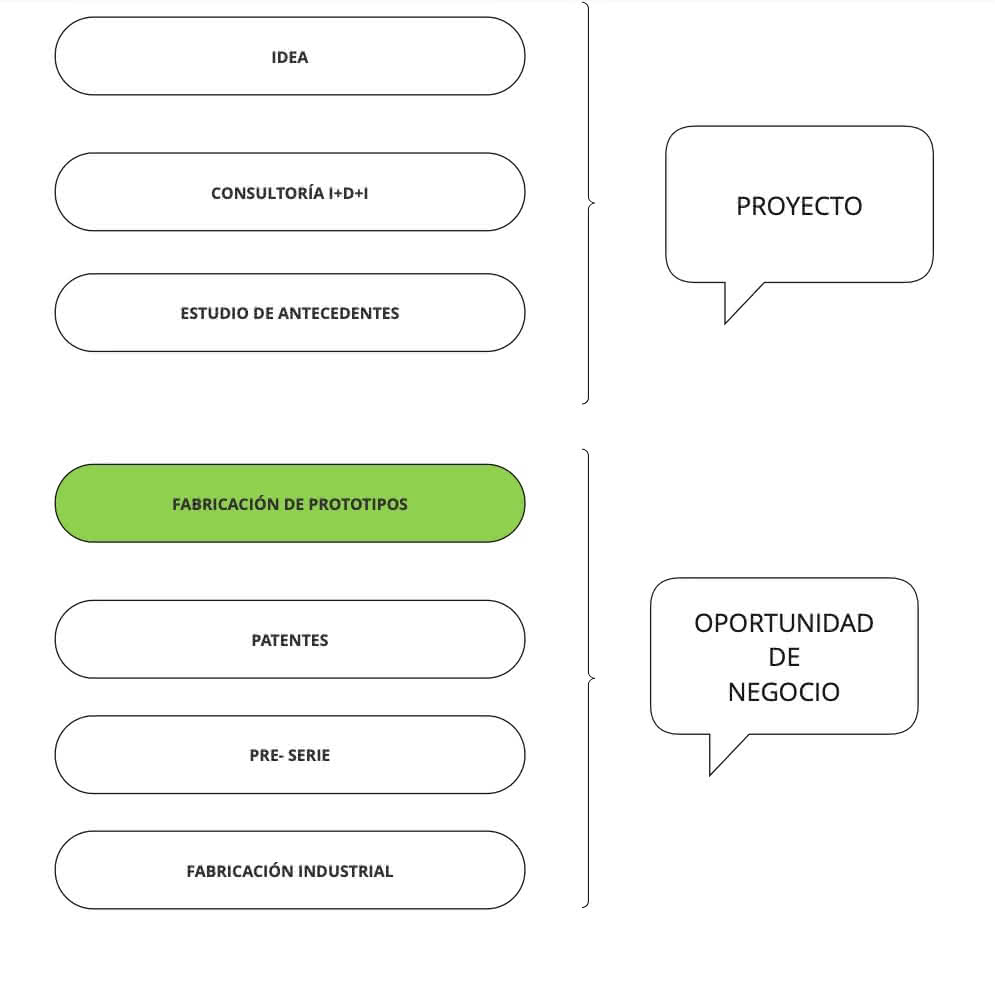 hacer un prototipo de un producto