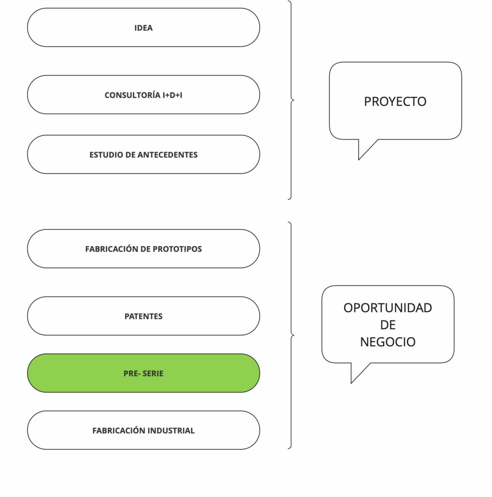 preseries de prototipos