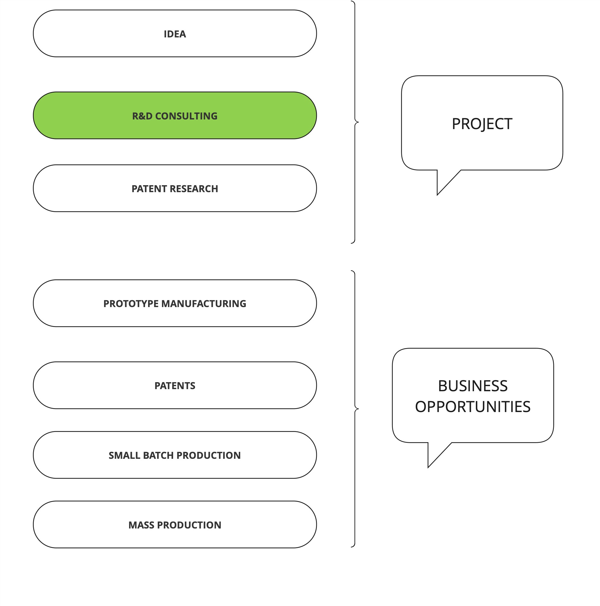products development